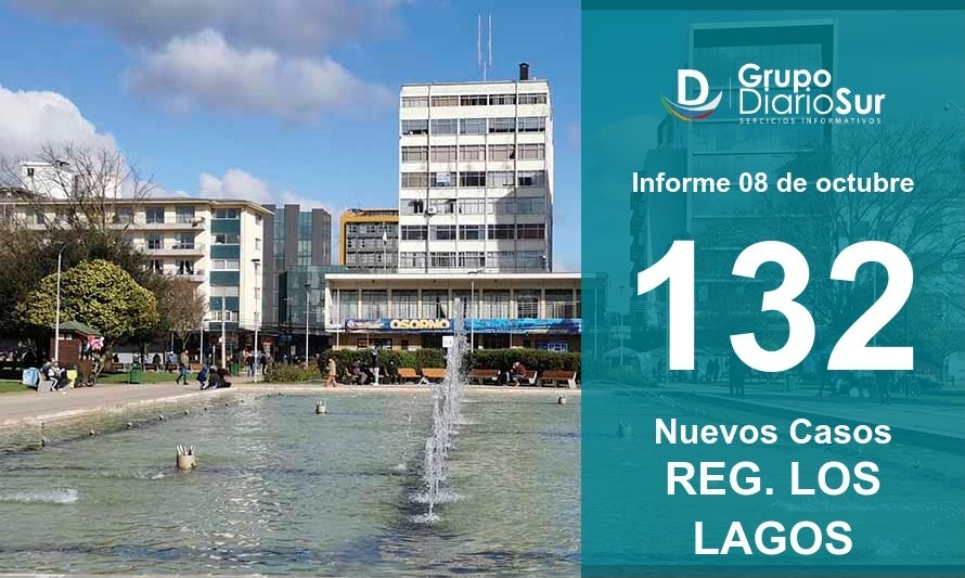 Osorno lidera contagios regionales este jueves y suma 1 fallecido 